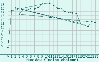 Courbe de l'humidex pour Freudenstadt