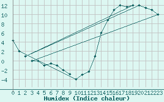 Courbe de l'humidex pour Chillan