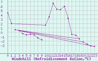 Courbe du refroidissement olien pour Shobdon