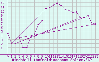 Courbe du refroidissement olien pour Murted Tur-Afb