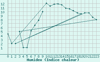 Courbe de l'humidex pour Murted Tur-Afb