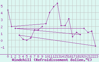 Courbe du refroidissement olien pour Loppa