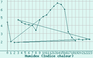 Courbe de l'humidex pour Plussin (42)