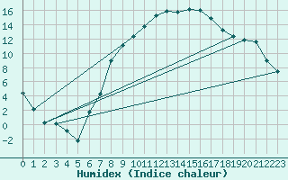 Courbe de l'humidex pour Goettingen