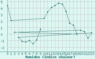 Courbe de l'humidex pour Cevio (Sw)