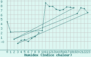 Courbe de l'humidex pour Champagnole (39)