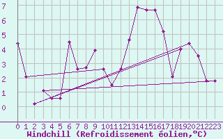 Courbe du refroidissement olien pour Chteaudun (28)