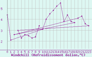 Courbe du refroidissement olien pour Saint-Cyprien (66)