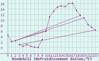 Courbe du refroidissement olien pour Verges (Esp)