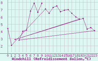 Courbe du refroidissement olien pour Emden-Koenigspolder