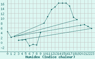 Courbe de l'humidex pour Hinojosa Del Duque