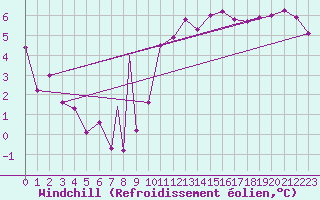 Courbe du refroidissement olien pour Madrid-Colmenar