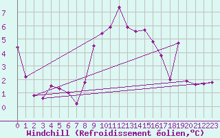 Courbe du refroidissement olien pour Sion (Sw)