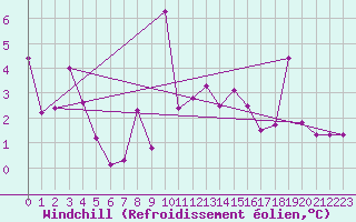 Courbe du refroidissement olien pour Plaffeien-Oberschrot