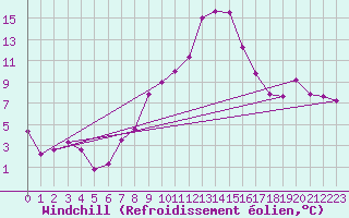 Courbe du refroidissement olien pour Feldkirch