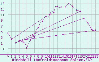 Courbe du refroidissement olien pour Diepholz