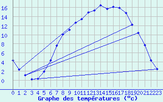Courbe de tempratures pour Goettingen