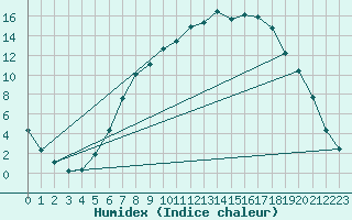 Courbe de l'humidex pour Goettingen