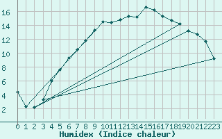 Courbe de l'humidex pour Gunnarn