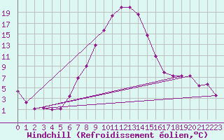 Courbe du refroidissement olien pour Guriat