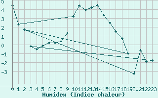 Courbe de l'humidex pour Leon / Virgen Del Camino