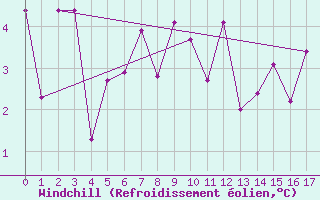 Courbe du refroidissement olien pour Ny Alesund
