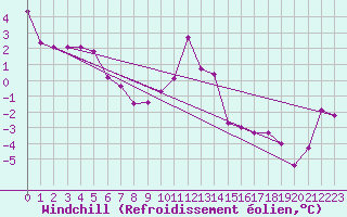 Courbe du refroidissement olien pour Bourg-Saint-Maurice (73)