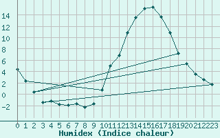 Courbe de l'humidex pour Als (30)