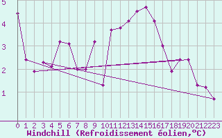 Courbe du refroidissement olien pour Aix-la-Chapelle (All)