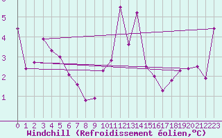Courbe du refroidissement olien pour Cap Corse (2B)