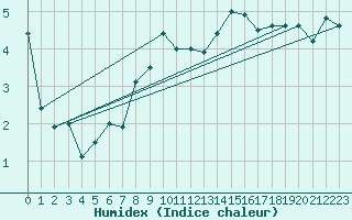 Courbe de l'humidex pour Giessen