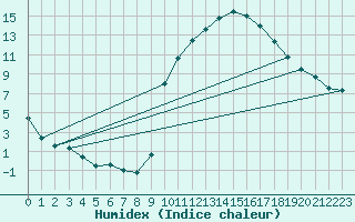 Courbe de l'humidex pour Muret (31)