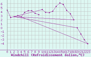 Courbe du refroidissement olien pour Guret Saint-Laurent (23)