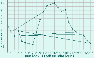 Courbe de l'humidex pour Mandal Iii