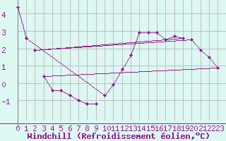 Courbe du refroidissement olien pour Pointe de Chassiron (17)