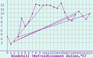 Courbe du refroidissement olien pour Guetsch