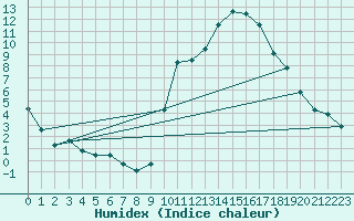 Courbe de l'humidex pour Embrun (05)