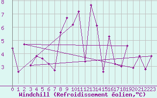 Courbe du refroidissement olien pour Saint Hilaire - Nivose (38)