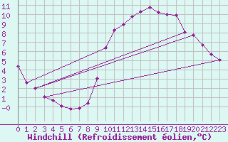 Courbe du refroidissement olien pour Ploudalmezeau (29)
