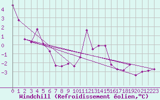 Courbe du refroidissement olien pour Ambrieu (01)