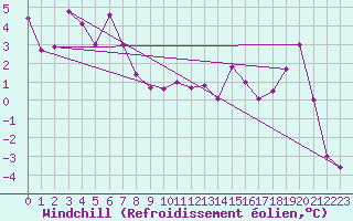 Courbe du refroidissement olien pour Sniezka