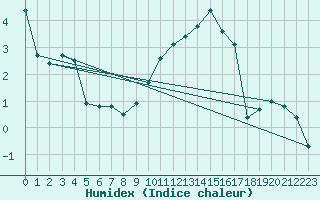 Courbe de l'humidex pour Dounoux (88)