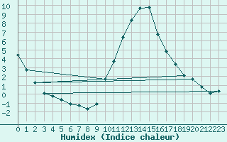 Courbe de l'humidex pour La Beaume (05)