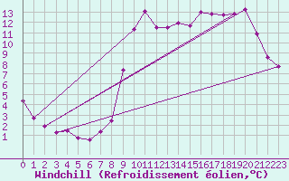 Courbe du refroidissement olien pour Pirou (50)