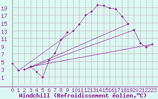Courbe du refroidissement olien pour Ble - Binningen (Sw)