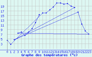 Courbe de tempratures pour Aboyne