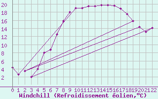 Courbe du refroidissement olien pour Neusiedl am See
