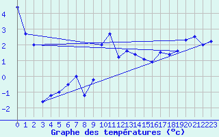 Courbe de tempratures pour Grand Saint Bernard (Sw)
