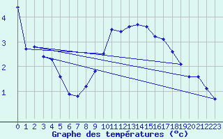 Courbe de tempratures pour Bingley