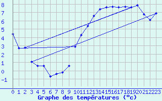 Courbe de tempratures pour Aouste sur Sye (26)